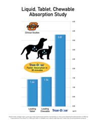 True-Dose Absorption Study